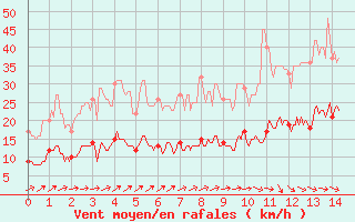 Courbe de la force du vent pour Condom (32)