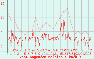 Courbe de la force du vent pour Bagnres-de-Luchon (31)
