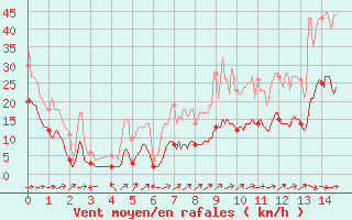 Courbe de la force du vent pour Sutrieu (01)