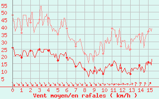 Courbe de la force du vent pour Le Mas (06)