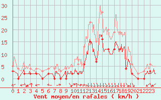 Courbe de la force du vent pour Oletta (2B)