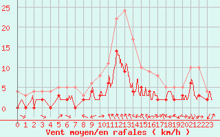 Courbe de la force du vent pour Charleville-Mzires (08)