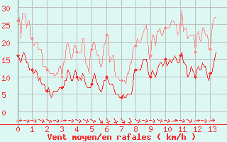 Courbe de la force du vent pour Saint-Mards-en-Othe (10)
