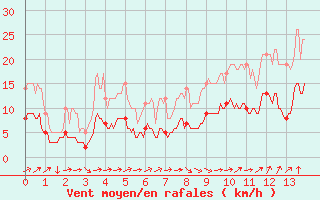 Courbe de la force du vent pour Bonneville (74)