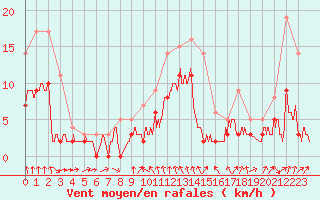 Courbe de la force du vent pour Vichy (03)
