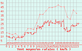 Courbe de la force du vent pour Dinard (35)