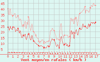 Courbe de la force du vent pour Royan-Mdis (17)