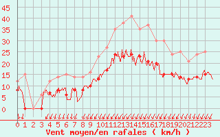 Courbe de la force du vent pour Alenon (61)