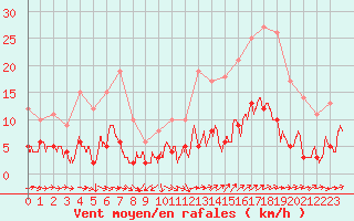 Courbe de la force du vent pour Vannes-Sn (56)