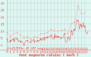 Courbe de la force du vent pour Ambrieu (01)