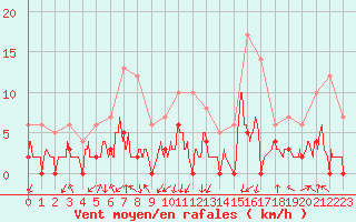 Courbe de la force du vent pour Bagnres-de-Luchon (31)