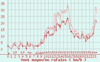 Courbe de la force du vent pour Chteaudun (28)