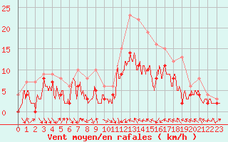 Courbe de la force du vent pour Toussus-le-Noble (78)