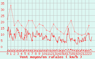Courbe de la force du vent pour Ajaccio - Campo dell
