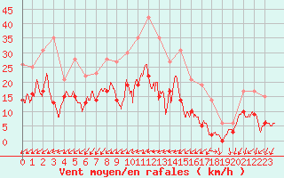 Courbe de la force du vent pour Creil (60)