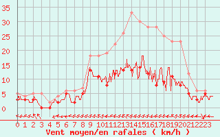 Courbe de la force du vent pour Toussus-le-Noble (78)