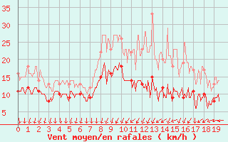 Courbe de la force du vent pour Sainte-Gemme-la-Plaine (85)