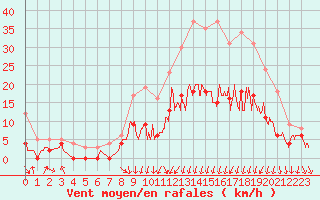 Courbe de la force du vent pour Nevers (58)