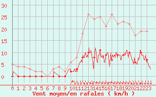 Courbe de la force du vent pour Brive-Laroche (19)
