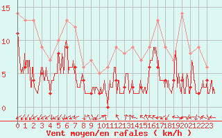 Courbe de la force du vent pour Annecy (74)