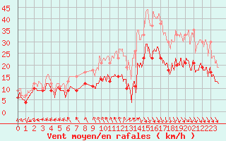 Courbe de la force du vent pour Cambrai / Epinoy (62)