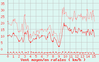 Courbe de la force du vent pour penoy (25)