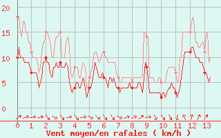 Courbe de la force du vent pour Pau (64)