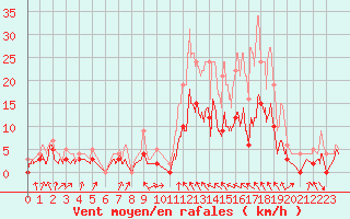 Courbe de la force du vent pour Auch (32)