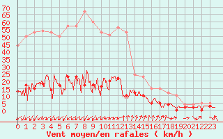 Courbe de la force du vent pour Bourg-Saint-Maurice (73)