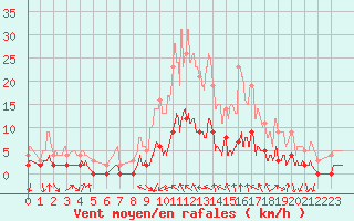 Courbe de la force du vent pour Aix-en-Provence (13)