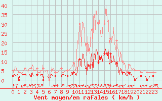 Courbe de la force du vent pour Argentat (19)