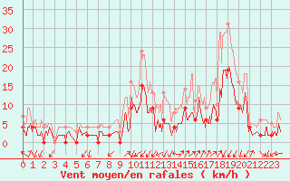 Courbe de la force du vent pour Grenoble/agglo Le Versoud (38)