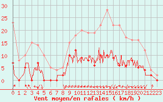 Courbe de la force du vent pour Auch (32)