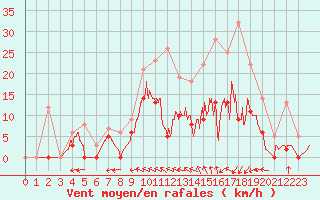 Courbe de la force du vent pour Nevers (58)