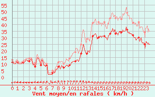 Courbe de la force du vent pour La Rochelle - Aerodrome (17)