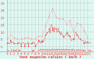 Courbe de la force du vent pour Toulon (83)