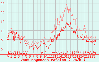 Courbe de la force du vent pour Aubenas - Lanas (07)