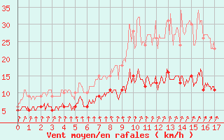 Courbe de la force du vent pour Chauny (02)