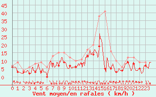 Courbe de la force du vent pour Nice (06)