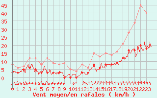 Courbe de la force du vent pour Vannes-Sn (56)