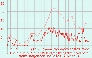 Courbe de la force du vent pour Auch (32)