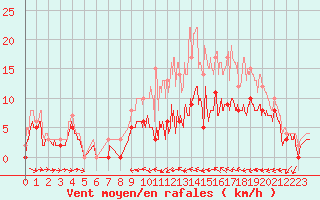 Courbe de la force du vent pour Mont-de-Marsan (40)