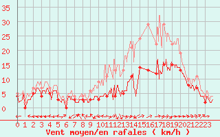 Courbe de la force du vent pour Albi (81)