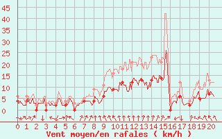 Courbe de la force du vent pour Strasbourg (67)