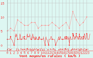 Courbe de la force du vent pour Chamonix-Mont-Blanc (74)