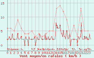 Courbe de la force du vent pour Brianon (05)