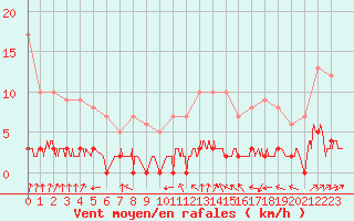 Courbe de la force du vent pour Chamonix-Mont-Blanc (74)