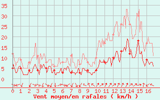 Courbe de la force du vent pour Saint Jean - Saint Nicolas (05)