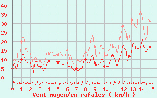 Courbe de la force du vent pour Evreux (27)