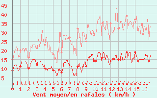 Courbe de la force du vent pour Peaugres (07)